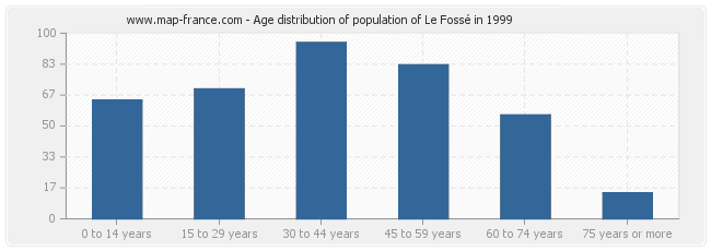 Age distribution of population of Le Fossé in 1999